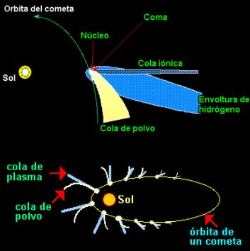 Orbita de los cometas